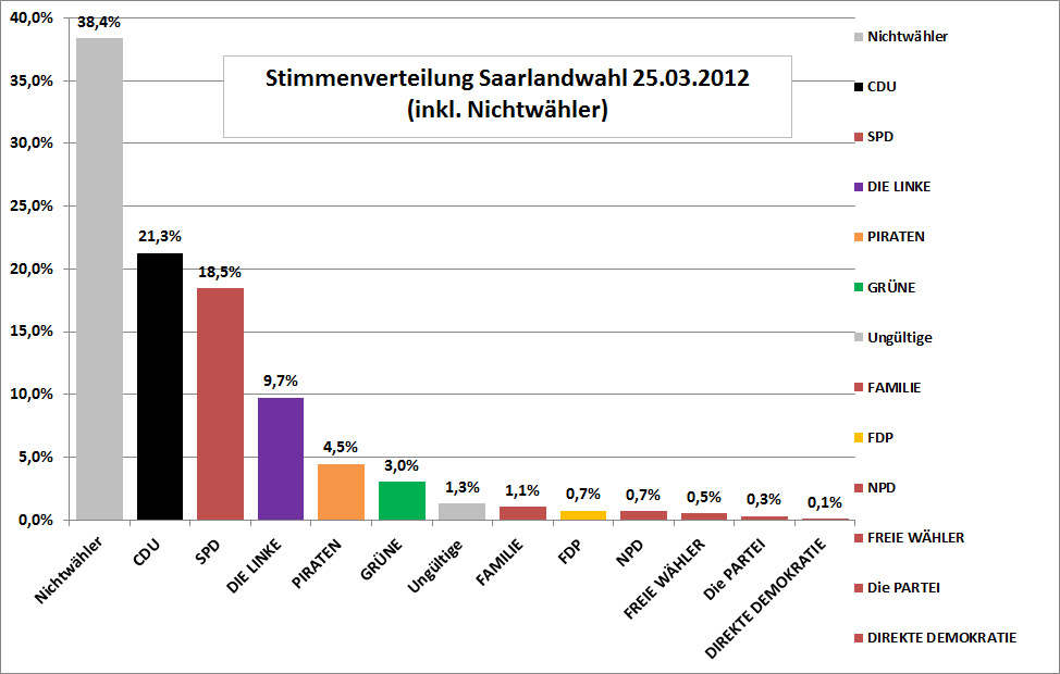 Wahlergebnis_Saarland